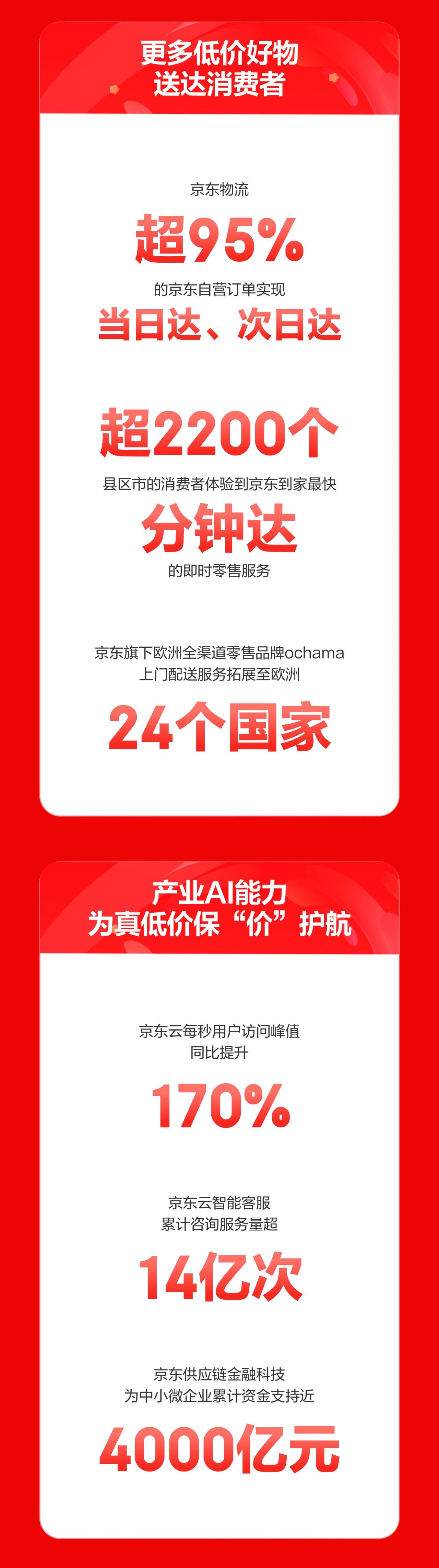 双十一战报：天猫累计访问用户超8亿，京东60个品牌销售破10亿  第1张