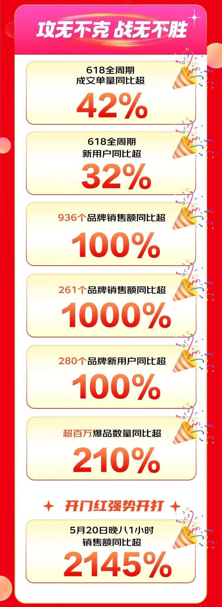 双十一战报：天猫累计访问用户超8亿，京东60个品牌销售破10亿  第3张