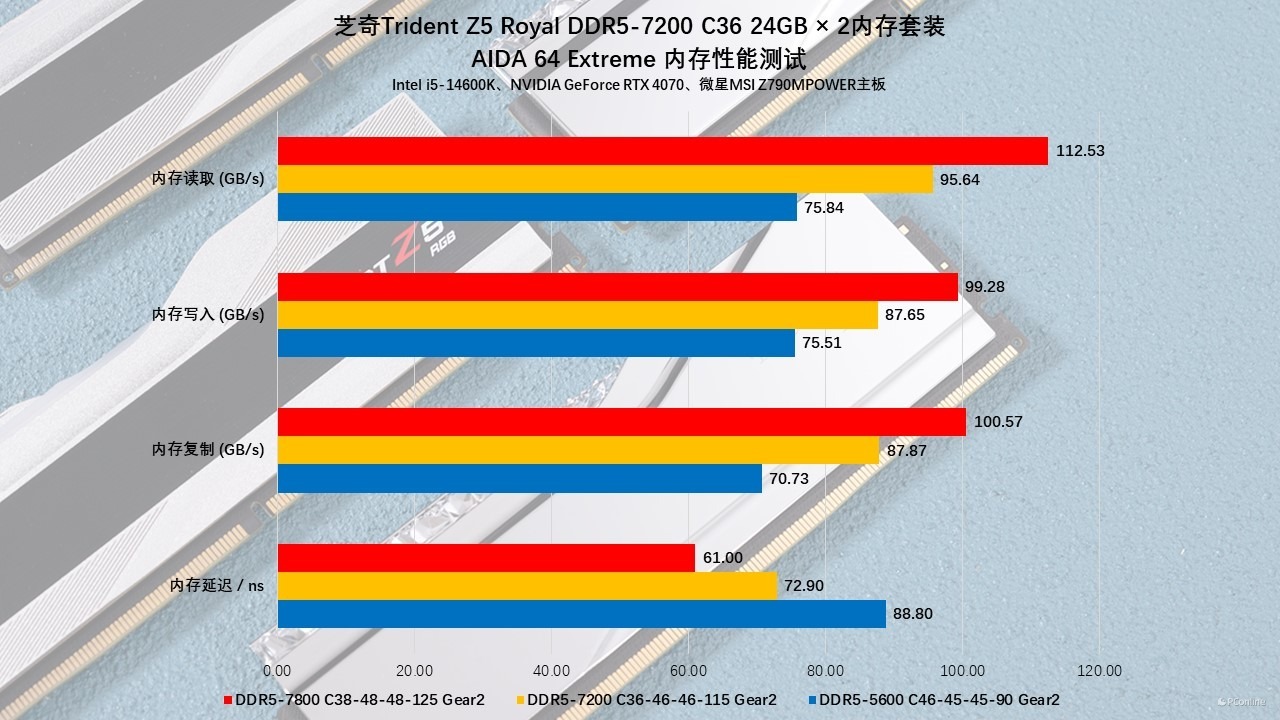 芝奇Trident Z5 Royal DDR5-7200 C36 48GB内存评测：性能强劲如虎，体验极速流畅  第2张