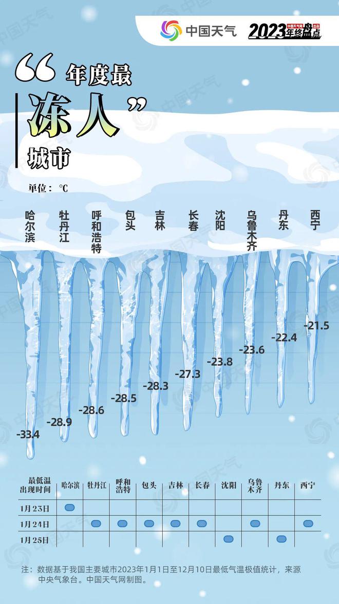 16个城市集体冻成冰 你家上榜了吗  第2张