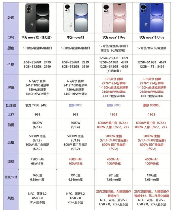 华为nova12到底值不值得买？  第2张