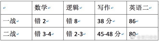 为什么英语总比数学好考？听听考生怎么说！  第3张