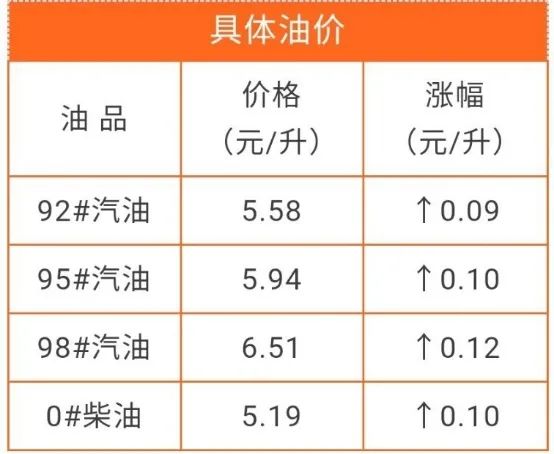 油价又要涨？14号调整后加油贵多少？  第2张