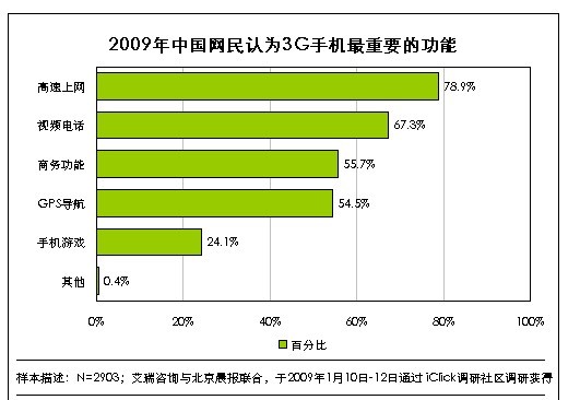 3G资讯还能满足日常需求吗？  第1张