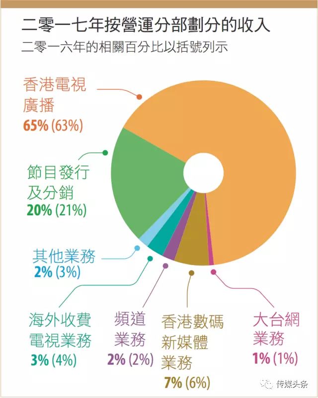 TVB裁员5%背后藏着什么行业信号  第1张