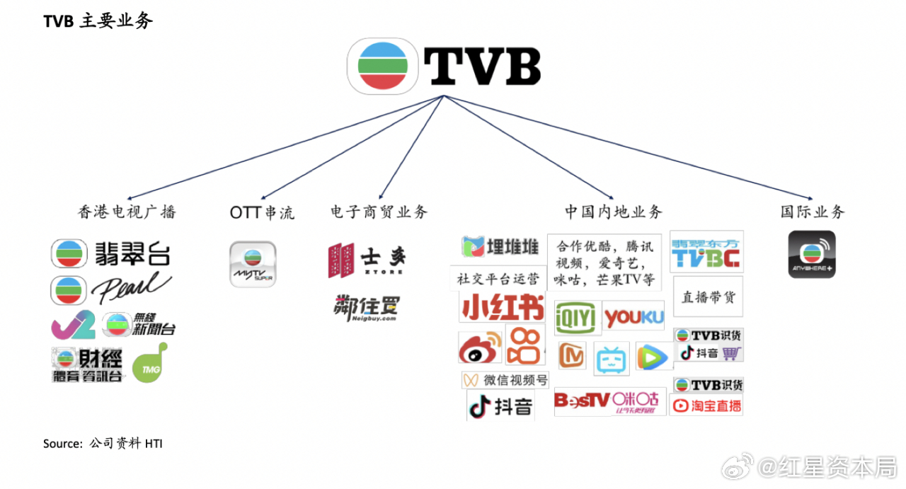 TVB裁员5%背后藏着什么行业信号  第2张