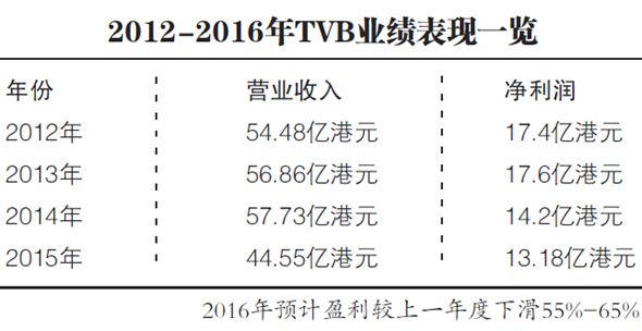 TVB裁员5%背后藏着什么行业信号  第3张