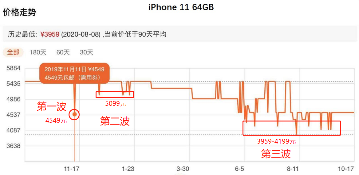 iPhone 12现在入手到底划不划算？  第2张