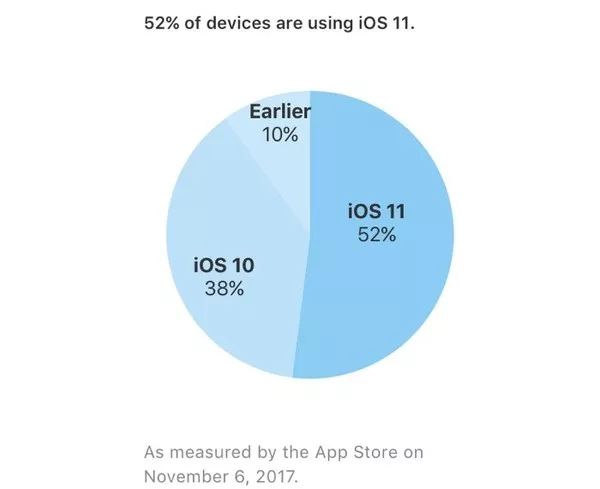 iOS 11测试版到底要不要升级？看完这篇不纠结  第2张