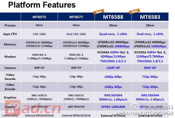 MT6588处理器到底还能不能用？  第3张