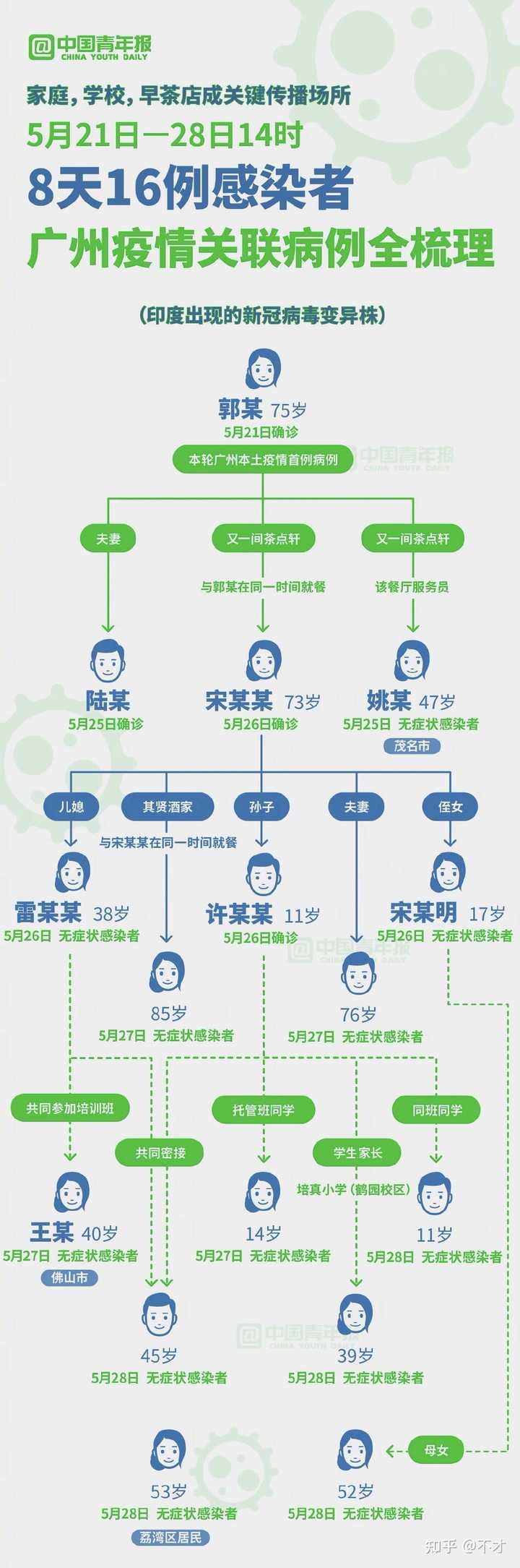 广州疫情前四代接触链到底怎么传的？  第1张