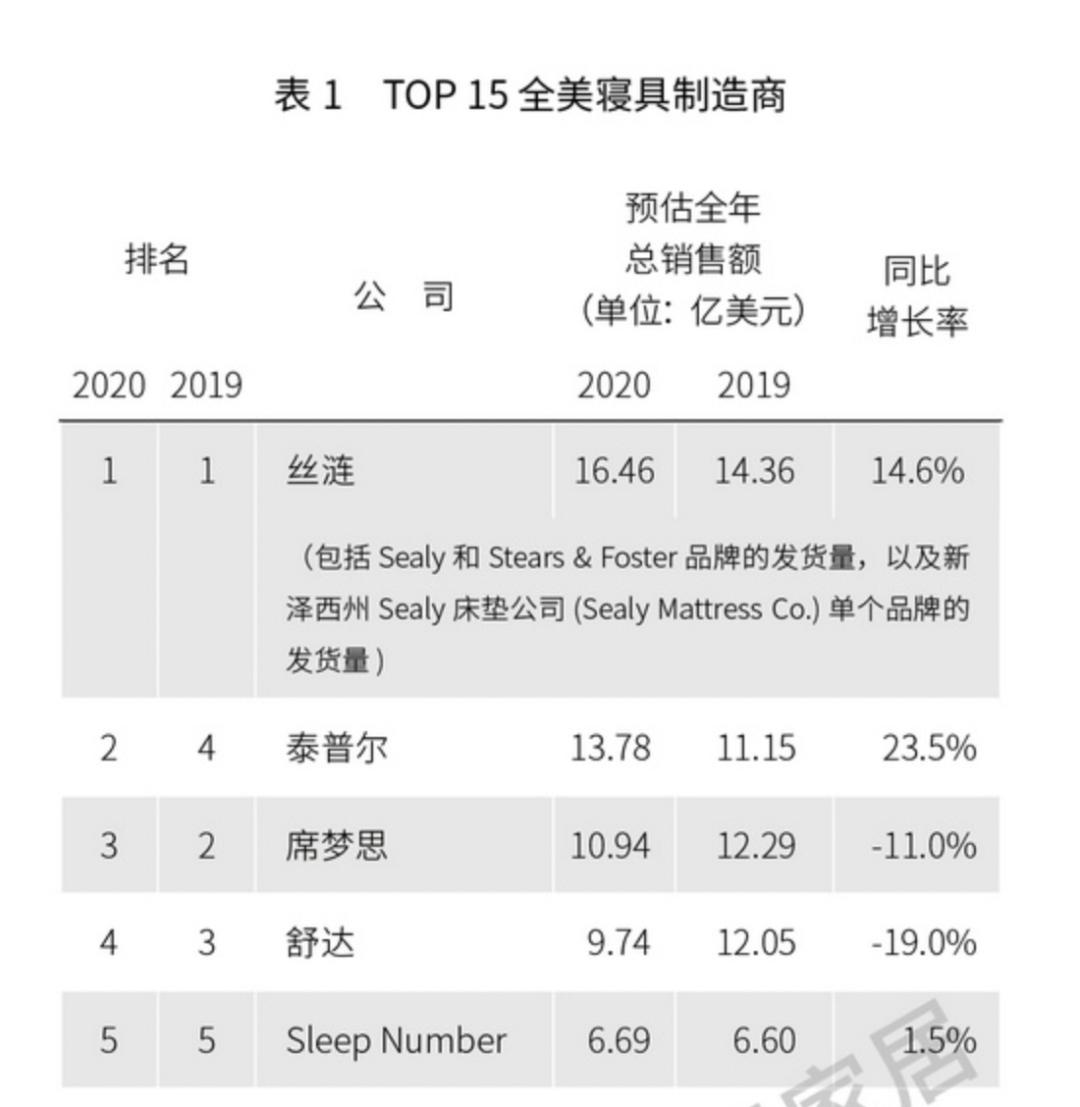 席梦思中国十余家分公司已注销 这床垫巨头真要凉了吗  第3张