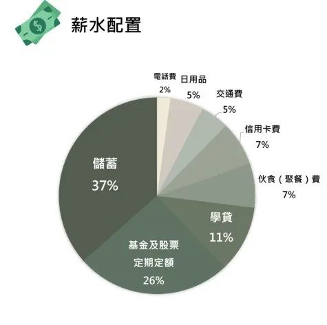 月薪五千怎么边玩边存钱？  第1张