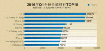 2016年的手机跑分榜还能当购机指南吗？  第1张