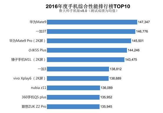 2016年的手机跑分榜还能当购机指南吗？  第3张