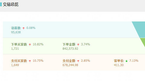 如何靠统计店铺数据让营业额翻倍？  第1张