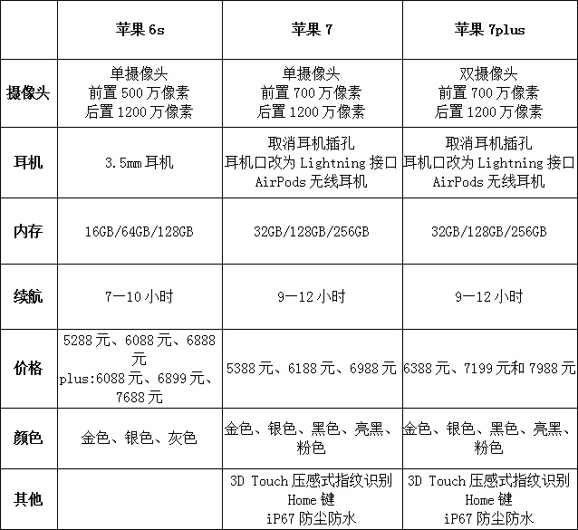 现在买苹果7到底值不值？  第3张