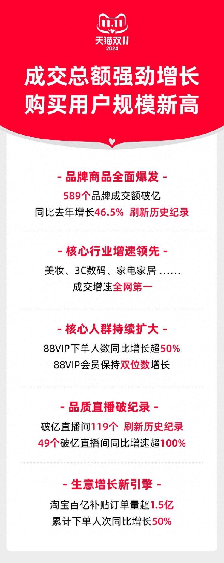 2024天猫双11战报：589个品牌成交额破亿，同比增46.5%  第1张