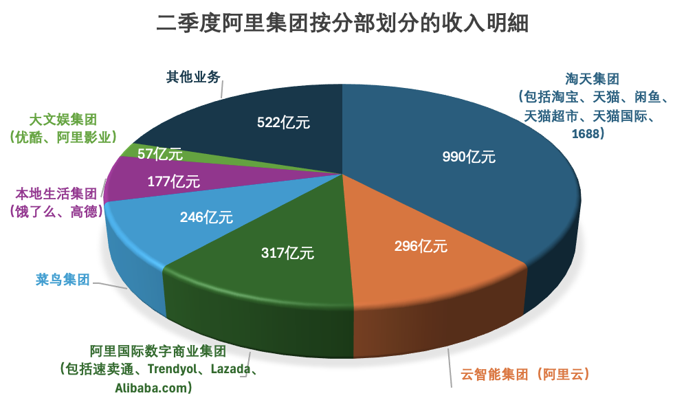 拆解阿里巴巴财报：第三季度净利润增6成，近期创下三个历史新高的背后  第2张