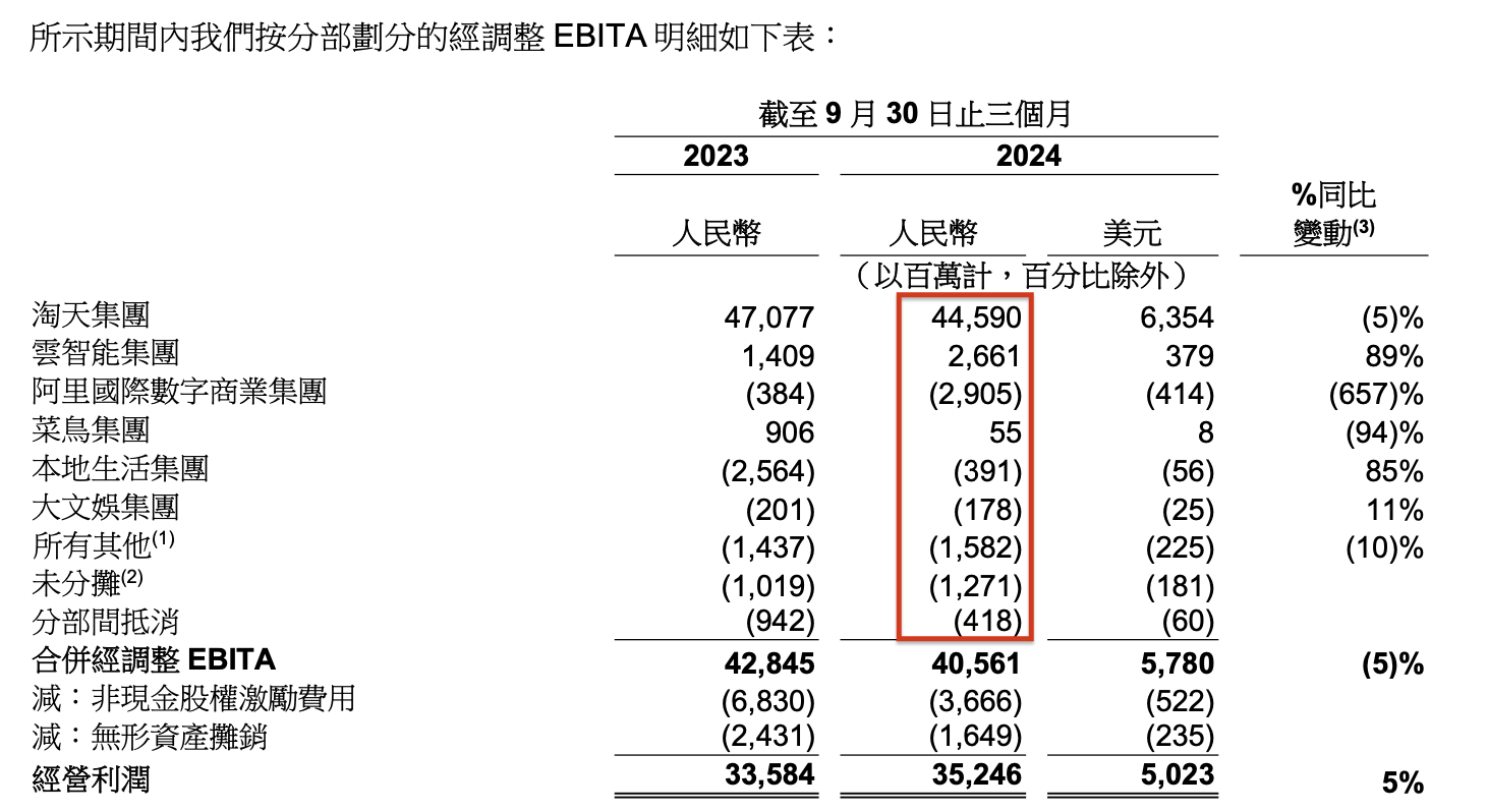 拆解阿里巴巴财报：第三季度净利润增6成，近期创下三个历史新高的背后  第3张