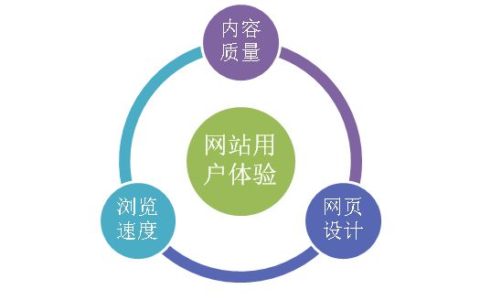 SEO技术分享：新网站怎么快速优化排名！