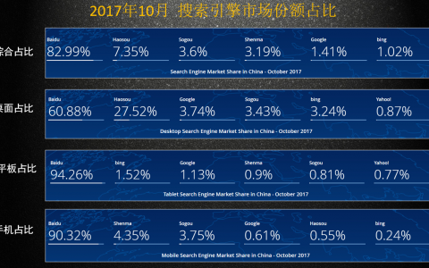 国内搜索引擎市场份额（2017年11月）