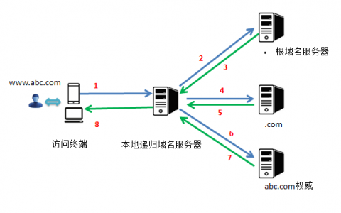 DNS解析原理图