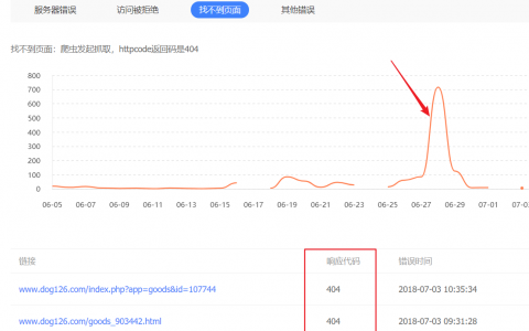 《淘狗网》网站流量异常分析诊断书