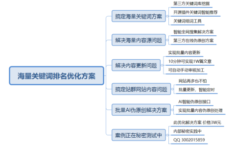 海量关键词优化及内容解决方案