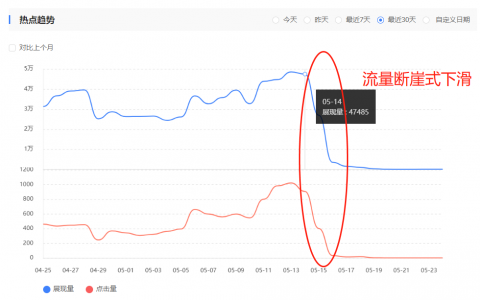 记一次服务器故障带来的网站降权恢复记录