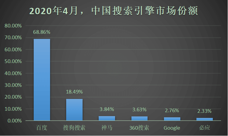 2020年4月，中国移动端搜索引擎市场份额