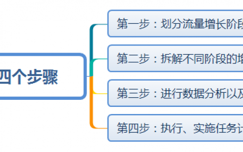 (转载)网站从0到权3流量的增长方案怎么做