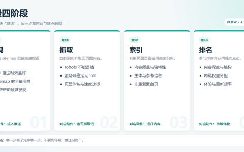 百度收录四阶段流程：发现、抓取、索引、排名及对应优化动作