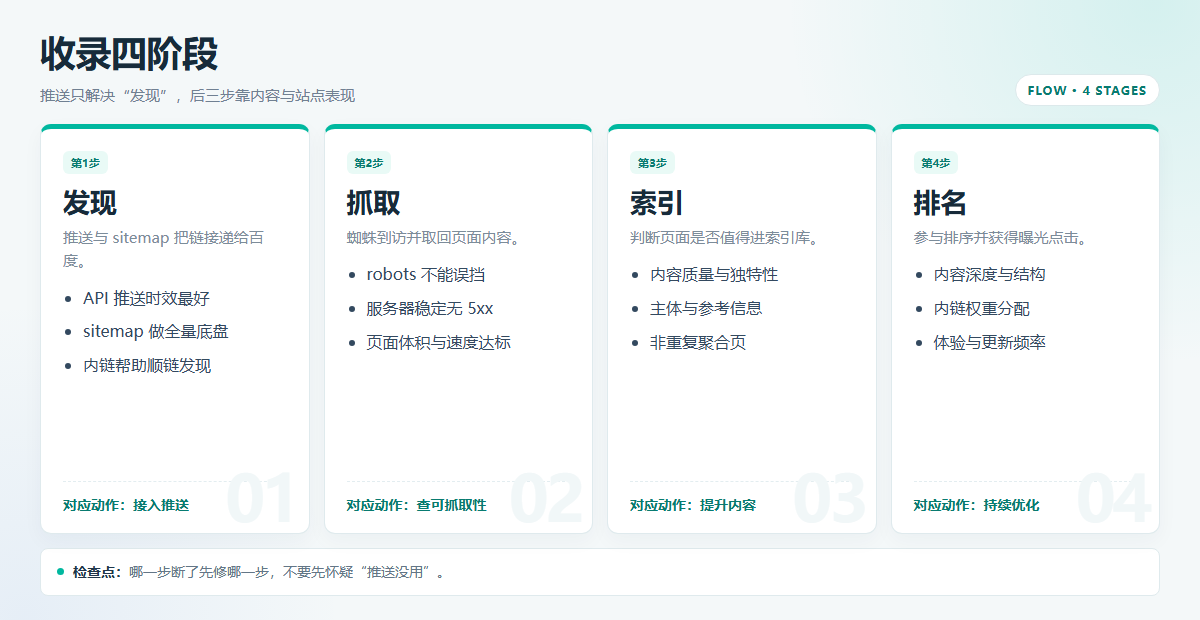 2026年百度站长推送还有用吗？价值、限额与正确用法