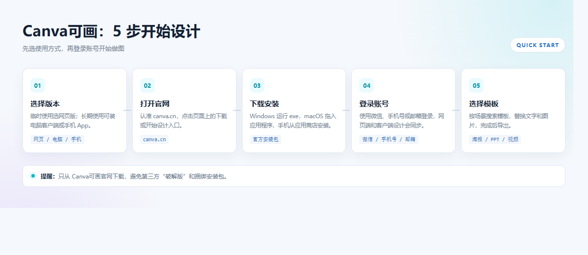 Canva可画安装教程:网页版、Windows/macOS 与手机版完整指南插图2 Canva可画安装整体流程图:选版本、登录、进编辑器、同步