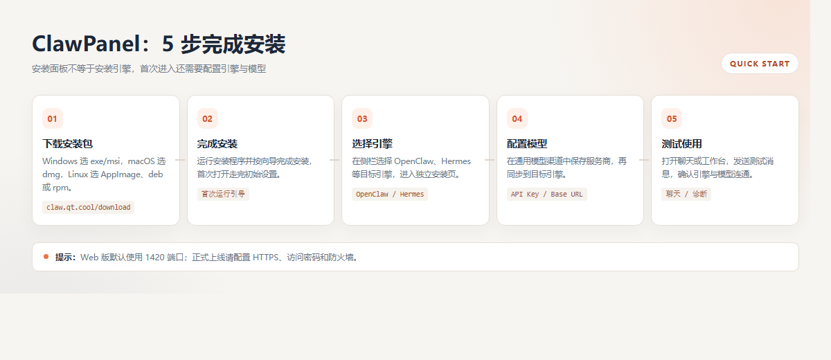 ClawPanel 安装教程:桌面三系统与 Web 部署速成指南插图 ClawPanel安装整体流程图:下载、安装、启动、接入引擎