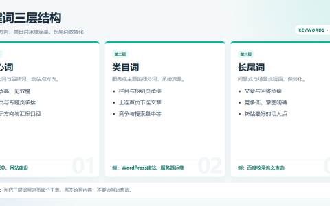 关键词三层结构对比：核心词、类目词和长尾词的承接页面与竞争度