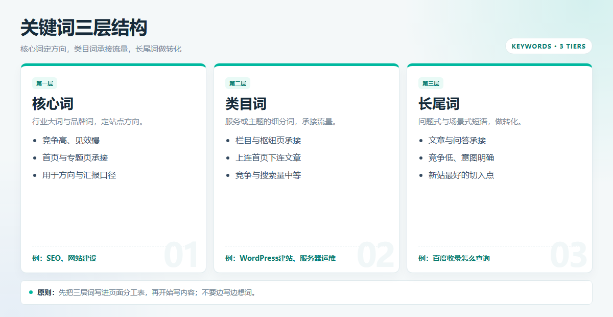 网站关键词布局方案：页面分工、内链与排名验证清单