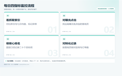 网站每天监控什么？抓取、曝光、排名、转化4指标