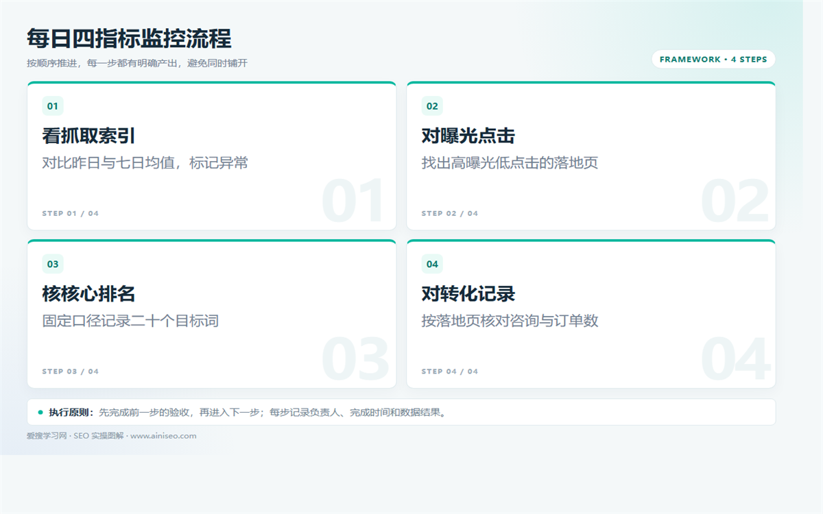网站每天监控什么?抓取、曝光、排名、转化4指标插图 网站每天监控什么?抓取、曝光、排名、转化4指标 配图