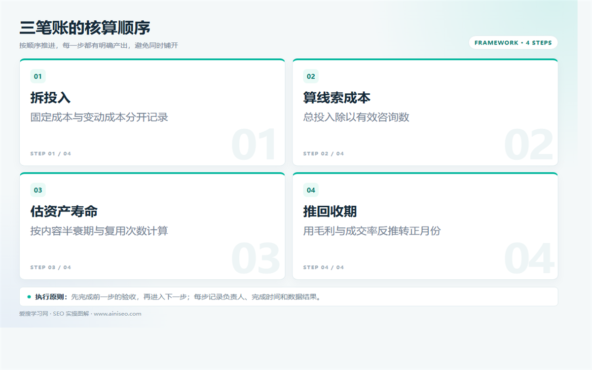SEO值不值得做?算清获客、内容资产与时间三笔账插图 SEO值不值得做?算清获客、内容资产与时间三笔账 配图