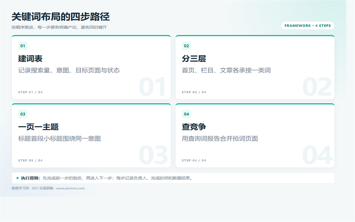 新站关键词怎么布局?首页、栏目、文章的分层方法插图 新站关键词怎么布局?首页、栏目、文章的分层方法 配图