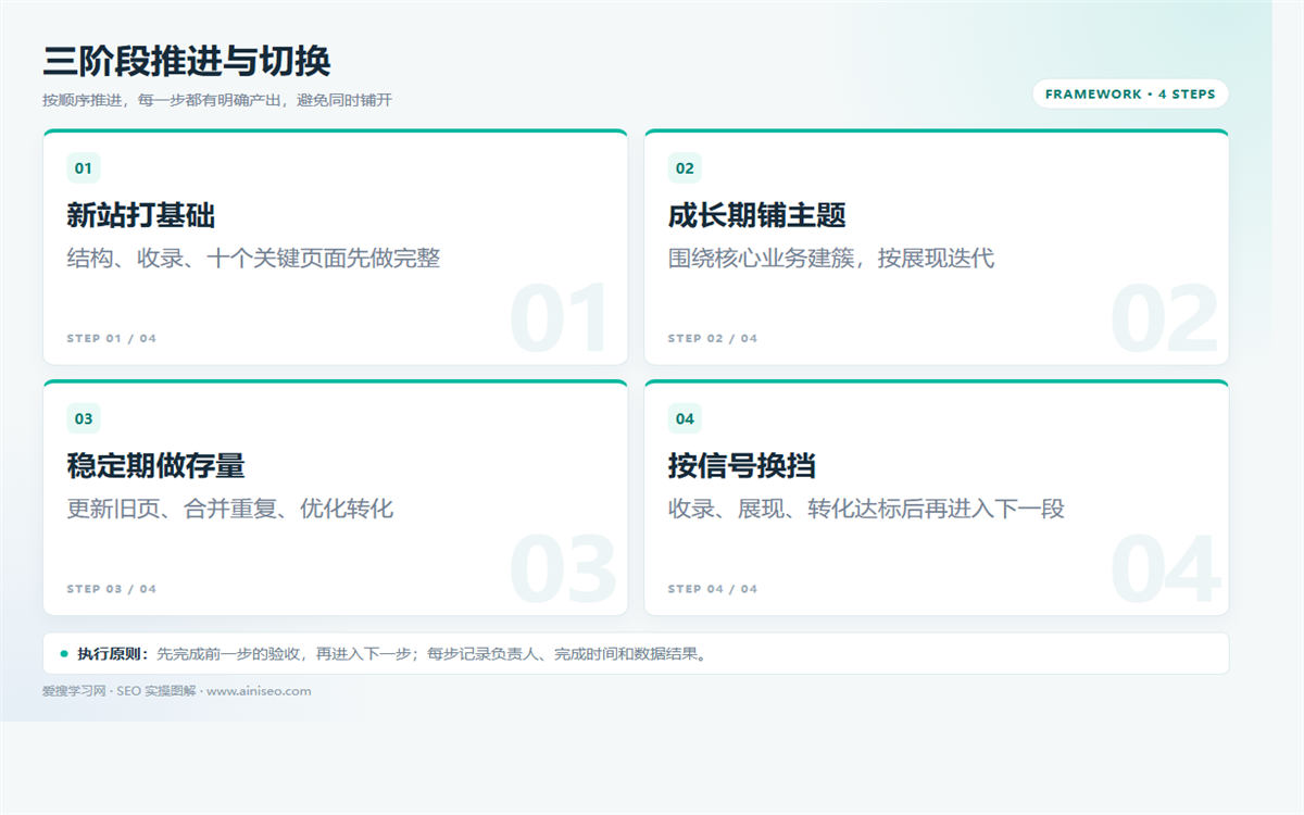 SEO分阶段执行：新站、成长期、稳定期的目标与切换 配图