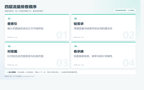 网站半年没流量？按索引、搜索需求、页面、转化四层查