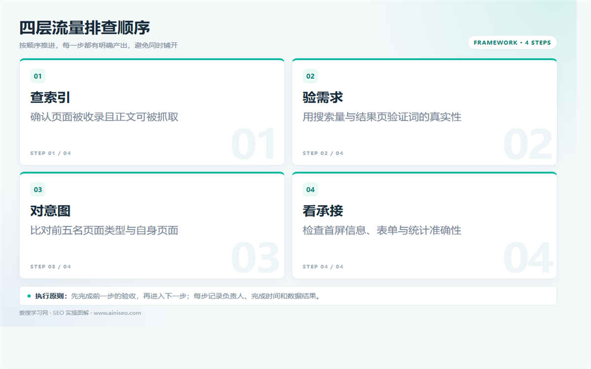 网站半年没流量？按索引、搜索需求、页面、转化四层查 配图