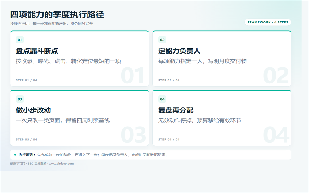 2026年SEO的4项能力：内容、技术、数据与品牌 配图