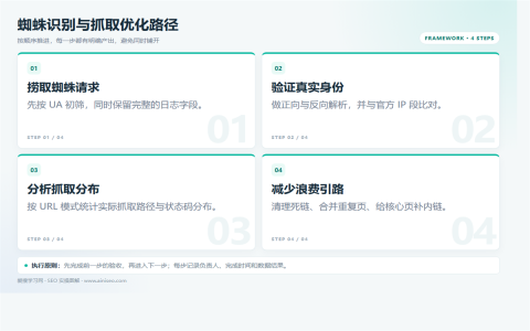 百度蜘蛛怎么识别？提升抓取效率的两个方法执行路径图
