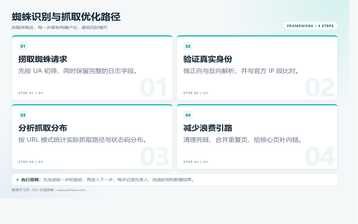 百度蜘蛛怎么识别?UA、反向解析、IP段与日志行为插图 百度蜘蛛怎么识别?UA、反向解析、IP段与日志行为 配图
