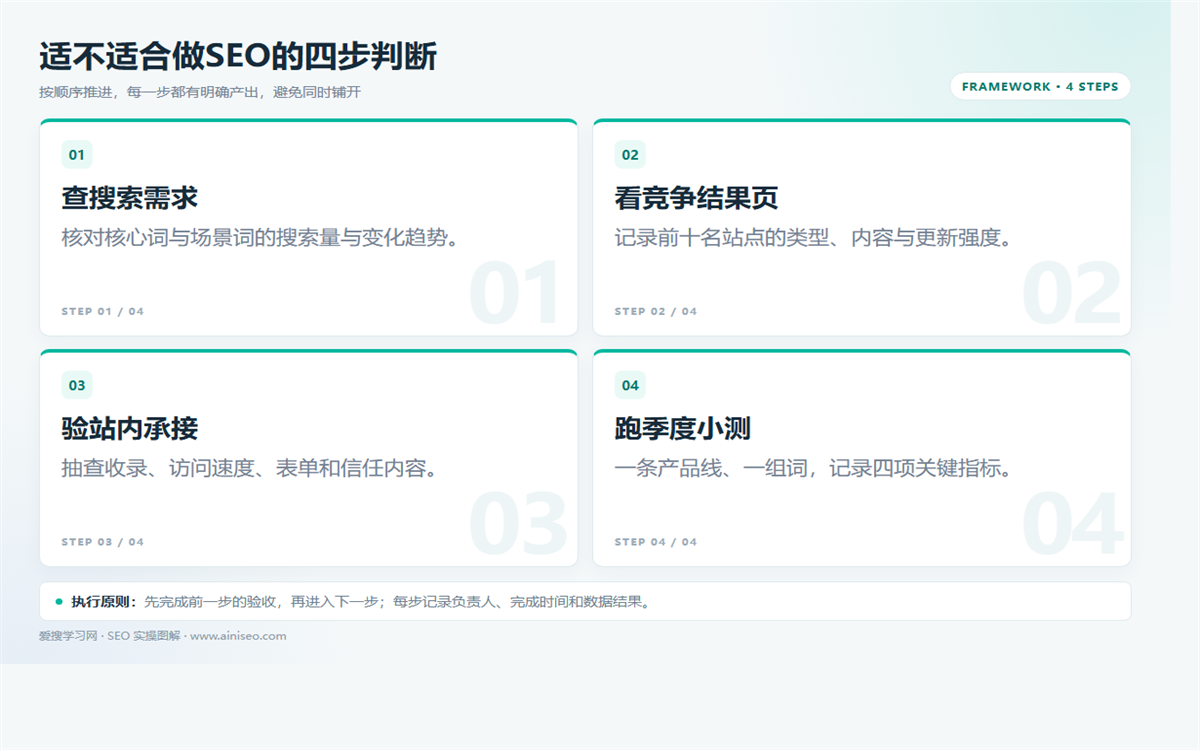 SEO有没有用？用需求、竞争、基础与转化四项判断 配图