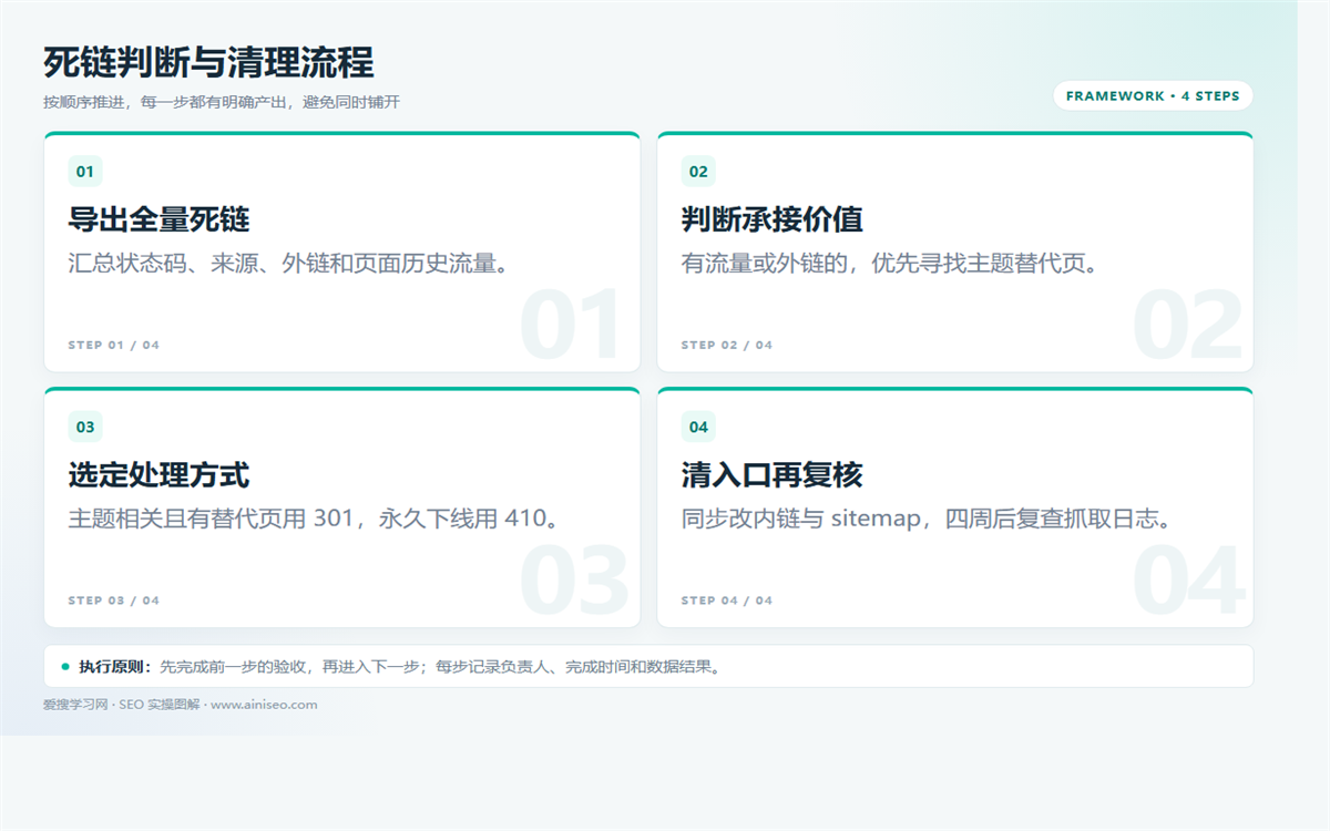 死链怎么处理?301、410、404的选择与复查流程插图 死链怎么处理?301、410、404的选择与复查流程 配图